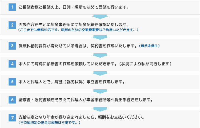 進行